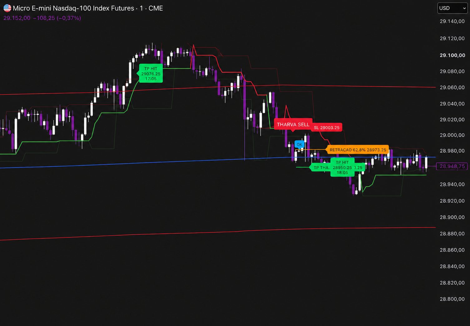 Exemplo real do painel THARVATECH Vhack 3.0 num gráfico do TradingView, com entrada sinalizada, stop loss, nível de retração e alvos atingidos.